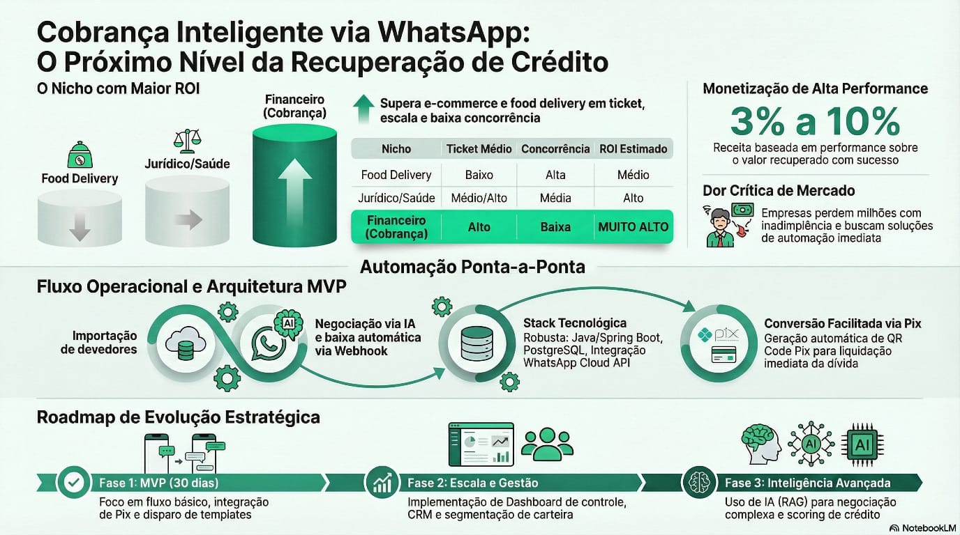 Ecossistema de cobranca MVP com WhatsApp, stack tecnologica, Pix e roadmap de evolucao.