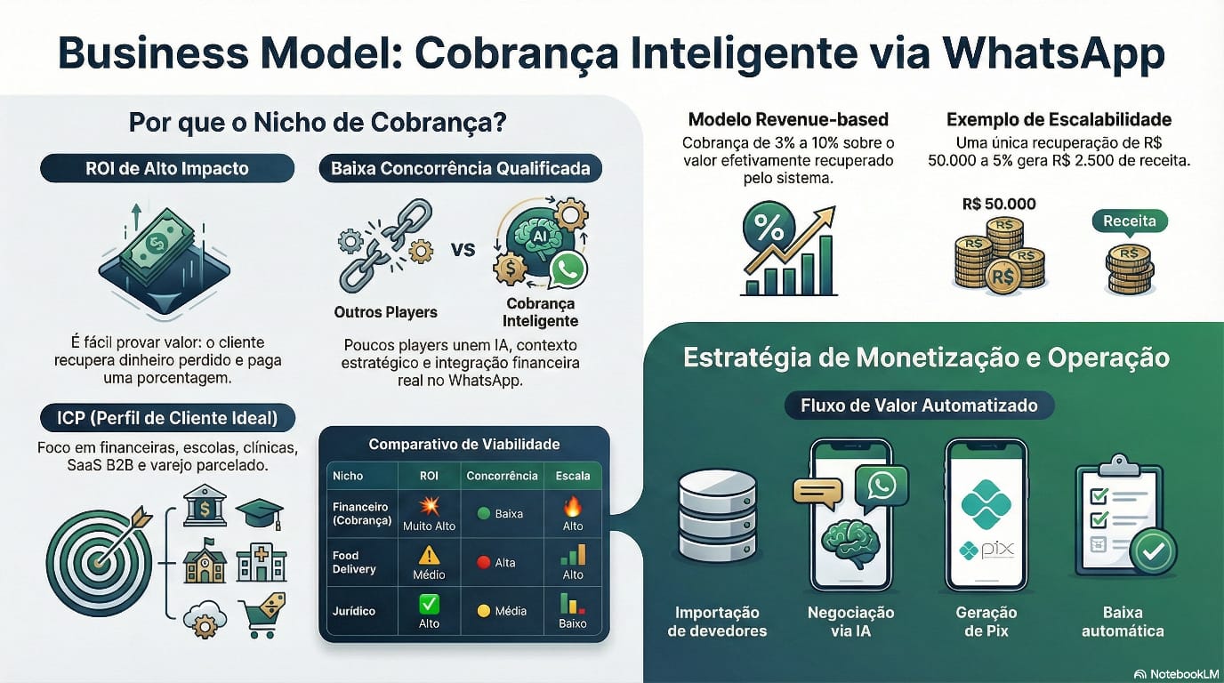 Quadro com modelo de negocio da cobranca inteligente via WhatsApp e estrategia de monetizacao.