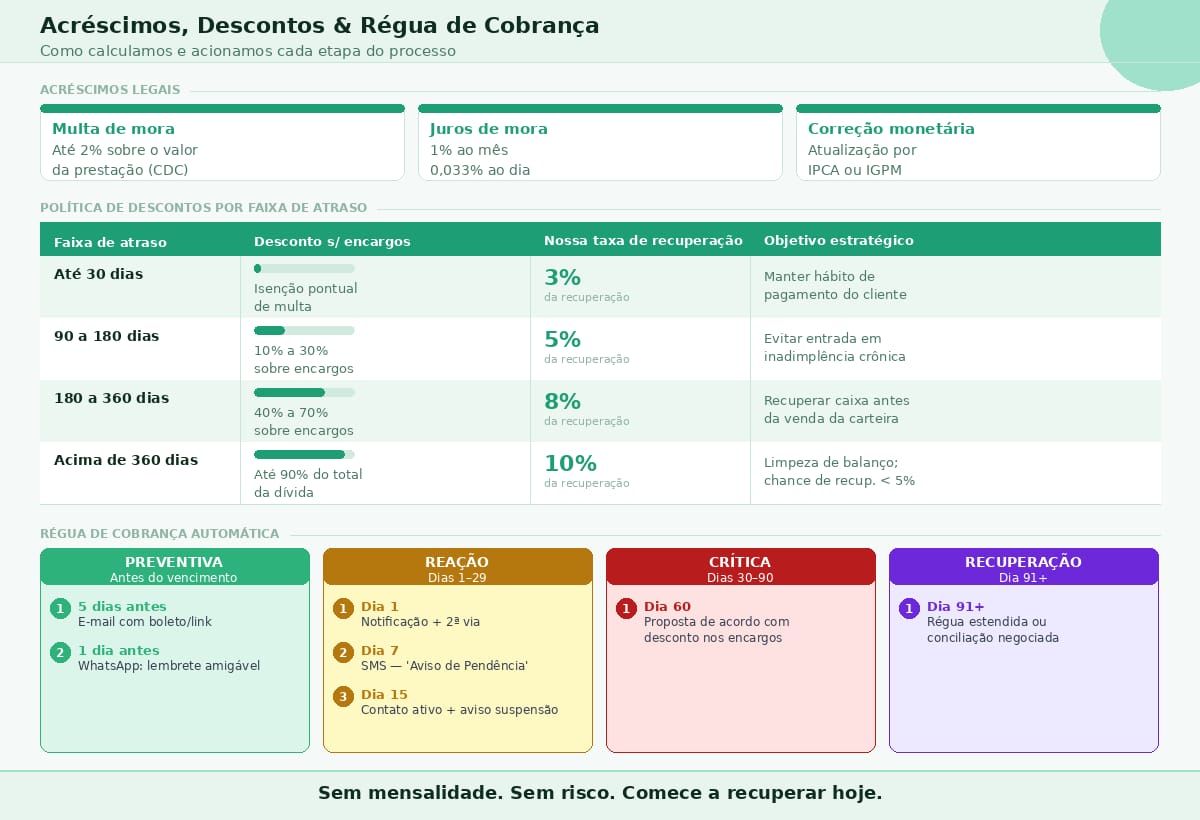 Tabela de acrescimos, descontos e regua automatica de cobranca por faixa de atraso.